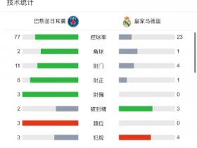 巴黎半场77%控球，射门11脚6射正。
