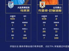 中超对六月最佳补充说明：因本月进行了第6/13轮补赛，故数据计算五轮之和